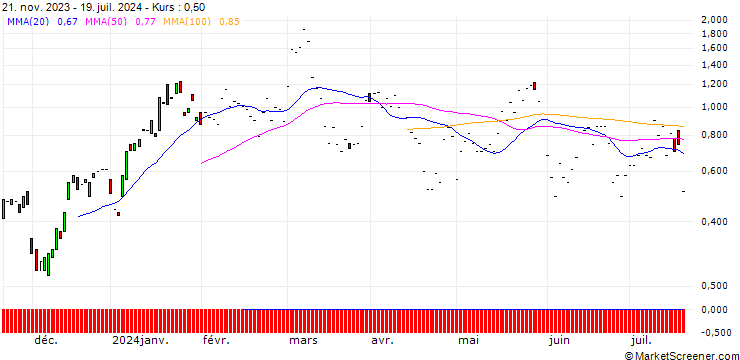 Chart JP MORGAN/CALL/MARVELL TECHNOLOGY/70/0.1/20.09.24