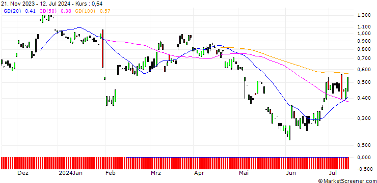 Chart MORGAN STANLEY PLC/CALL/ROCKWELL AUTOMATION/440/0.1/20.06.25