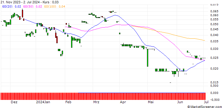Chart MORGAN STANLEY PLC/CALL/BCE/51/0.1/20.12.24