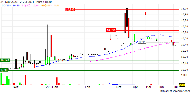 Chart Colombier Acquisition Corp. II
