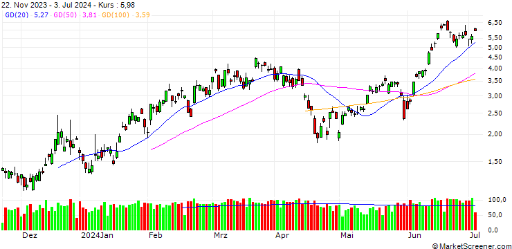 Chart GOLDMAN SACHS INTERNATIONAL/CALL/NASDAQ 100/23000/0.01/20.06.25