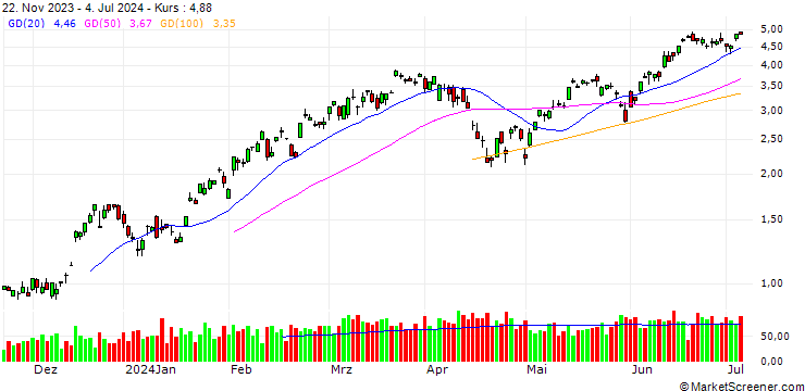 Chart SG/CALL/S&P 500/5200/0.01/20.12.24