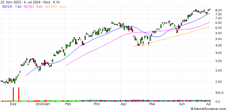 Chart SG/CALL/S&P 500/4800/0.01/20.12.24