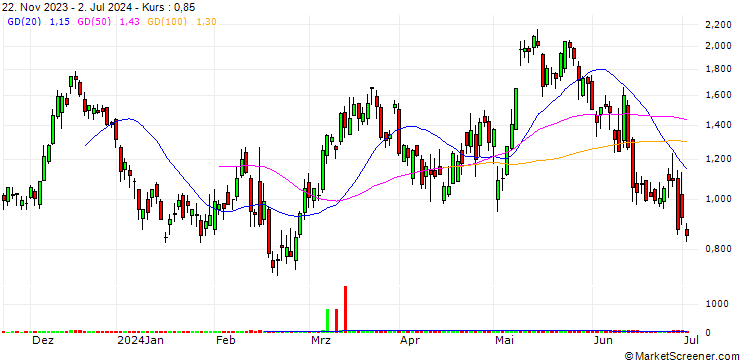 Chart SG/CALL/LEGRAND/100/0.2/20.12.24
