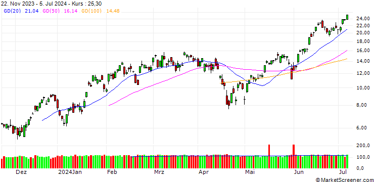 Chart SG/CALL/NASDAQ 100/18400/0.01/20.12.24