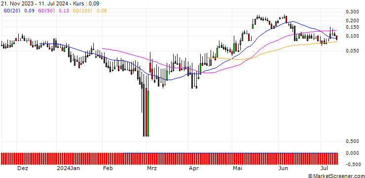Chart DZ BANK/CALL/STROEER SE & CO/70/0.1/20.09.24