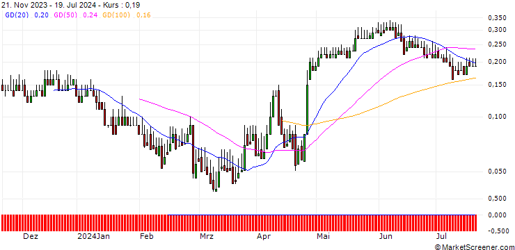 Chart DZ BANK/CALL/FLATEXDEGIRO/11.5/0.1/20.12.24