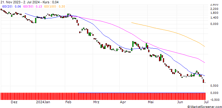 Chart BANK VONTOBEL/PUT/COINBASE GLOBAL A/100/0.1/20.09.24