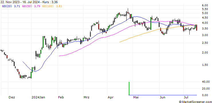 Chart SG/PUT/BOEING CO./220/0.1/20.12.24