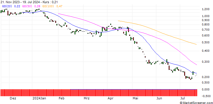 Chart PUT/BALOISE N/120/0.1/20.06.25