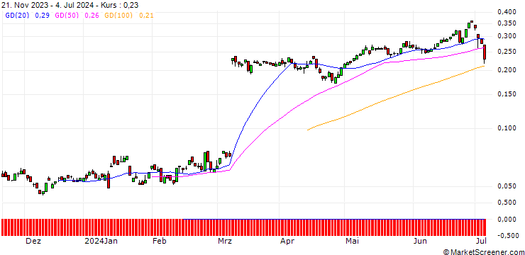 Chart PUT/HELLOFRESH/8/0.1/20.09.24