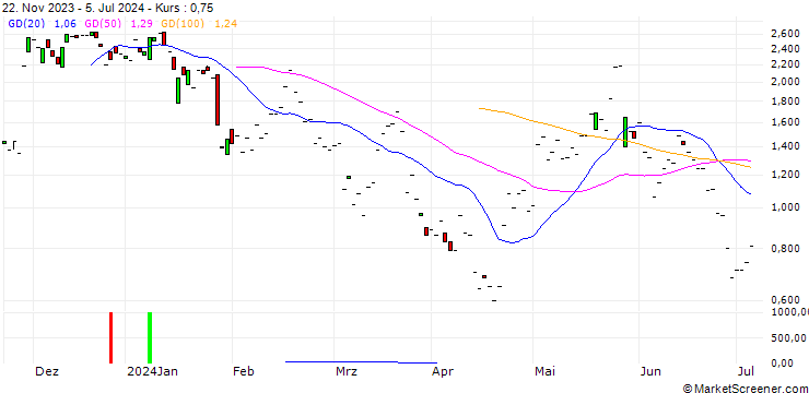 Chart JP MORGAN/CALL/PDD HLDGADS/165/0.1/17.01.25