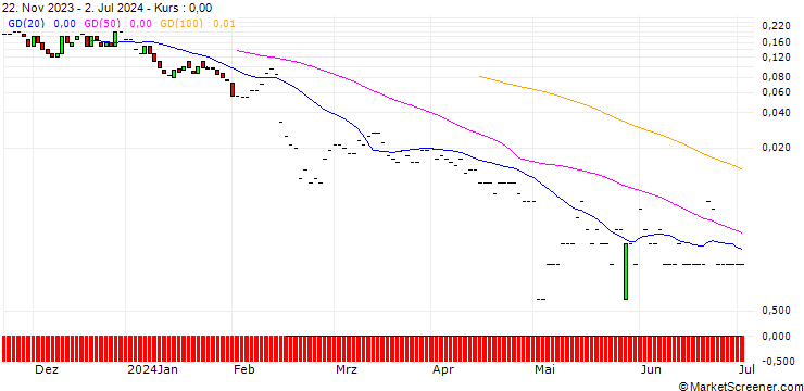 Chart JP MORGAN/CALL/PENN ENTERTAINMENT/35/0.1/19.07.24
