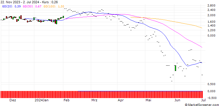 Chart JP MORGAN/CALL/CLOROX/135/0.1/19.07.24