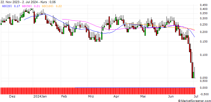 Chart DZ BANK/CALL/AUMANN/17.5/0.1/20.12.24