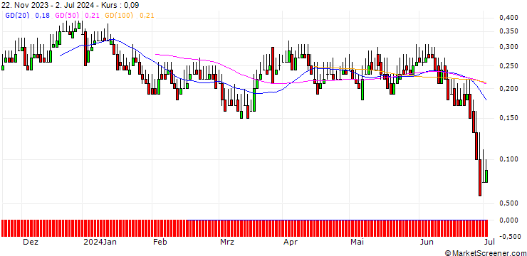 Chart DZ BANK/CALL/AUMANN/20/0.1/20.06.25