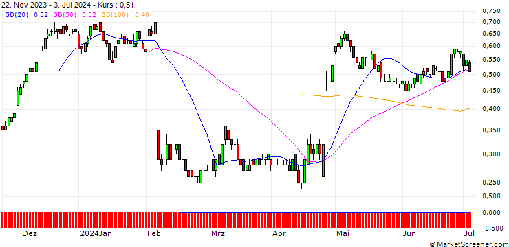 Chart SG/CALL/SNAP/14/0.1/19.09.25