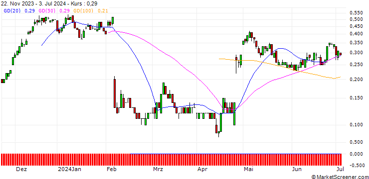 Chart SG/CALL/SNAP/14/0.1/20.09.24