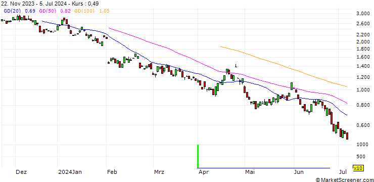 Chart BANK VONTOBEL/PUT/AMAZON.COM/170/0.1/17.01.25