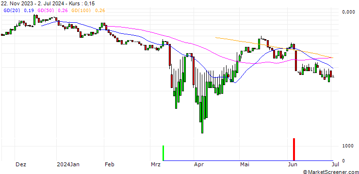 Chart UNICREDIT BANK/CALL/VONOVIA SE/50/1/18.06.25