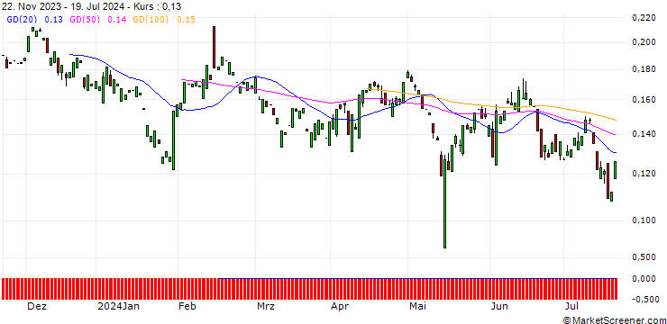 Chart PUT/CISCO SYSTEMS/40/0.1/20.06.25