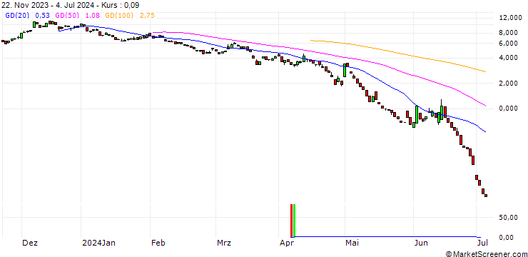 Chart PUT/EUR/JPY/167.5/100/12.07.24