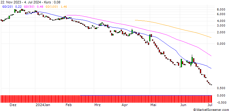 Chart PUT/EUR/JPY/162.5/100/19.07.24