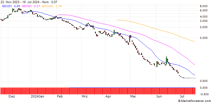 Chart PUT/EUR/JPY/160/100/19.07.24