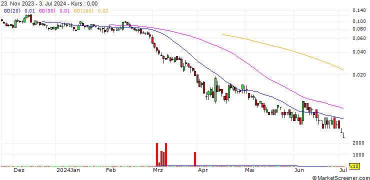Chart BANK VONTOBEL/PUT/GOLD/2100/0.001/20.09.24
