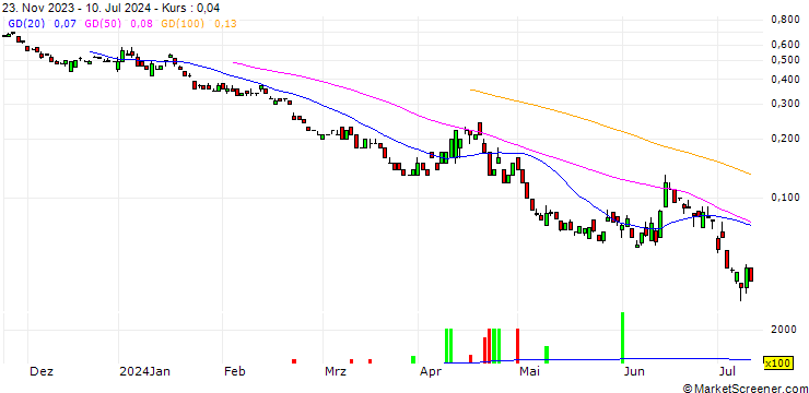Chart JP MORGAN/PUT/DAX/16100/0.001/20.09.24