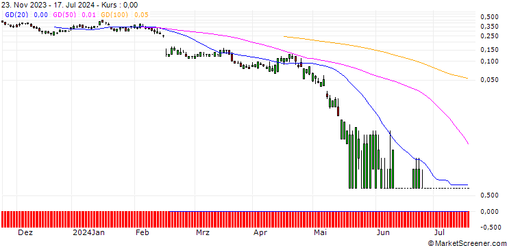Chart SG/PUT/THE TRADE DESK A/50/0.1/20.09.24