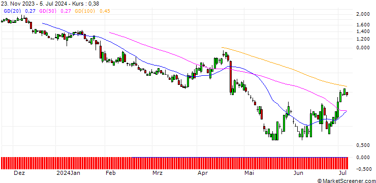 Chart SG/PUT/DANAHER/220/0.1/20.09.24