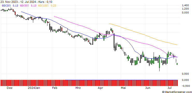 Chart SG/PUT/DANAHER/200/0.1/20.09.24