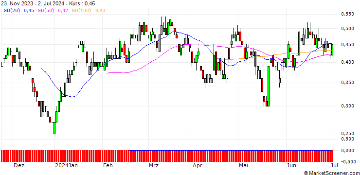 Chart SG/PUT/BHP GROUP/2600/0.1/20.09.24