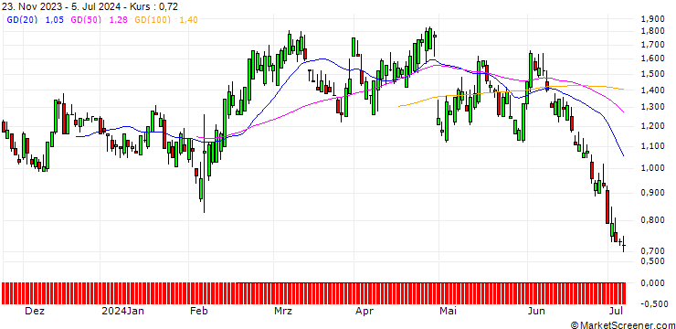 Chart SG/CALL/YUM! BRANDS/130/0.1/20.12.24