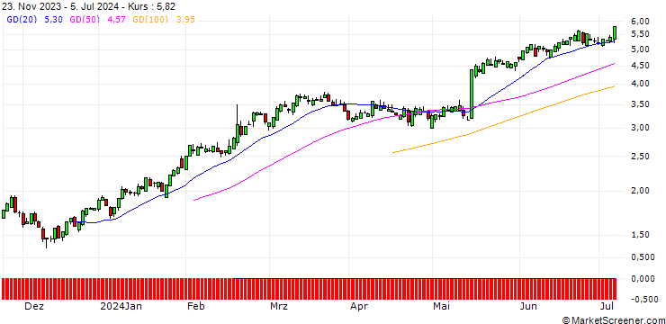 Chart SG/CALL/WALMART/50/0.3/20.12.24