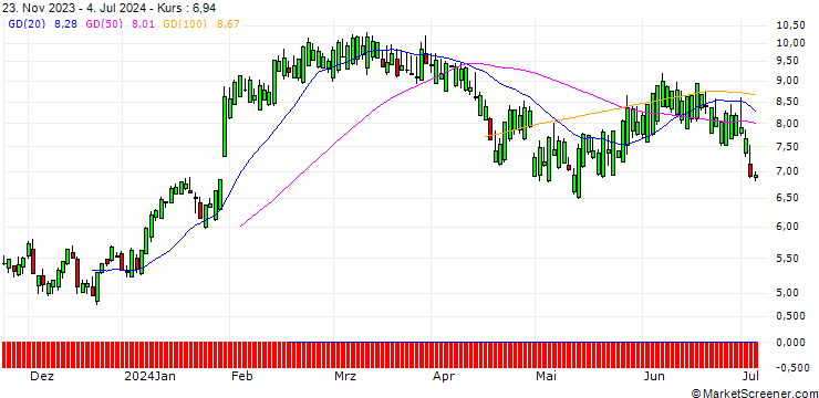 Chart SG/CALL/STRYKER CORP./260/0.1/20.12.24