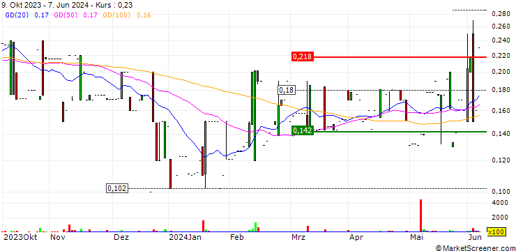 Chart Arundel AG
