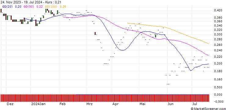 Chart JP MORGAN/PUT/GAP INC./19/0.1/17.01.25