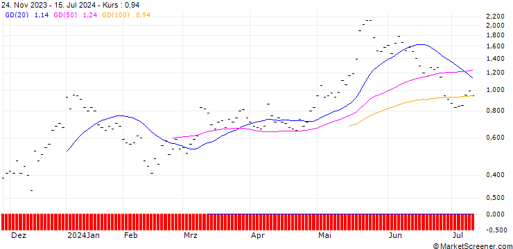 Chart JB/CALL/MODERNA/110/0.0333/21.03.25