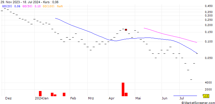 Chart JB/PUT/ADVANCED MICRO DEVICES/130/0.02/20.09.24