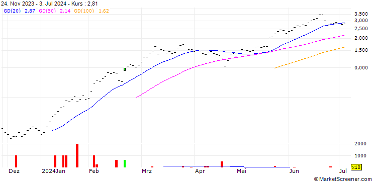 Chart JB/CALL/NVIDIA/650/0.005/21.03.25
