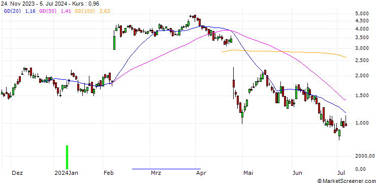 Chart DZ BANK/CALL/ADYEN/1150/0.01/20.09.24