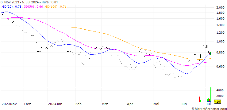 Chart BNP PARIBAS ARBITRAGE/PUT/ARCELORMITTAL/22/0.5/20.09.24