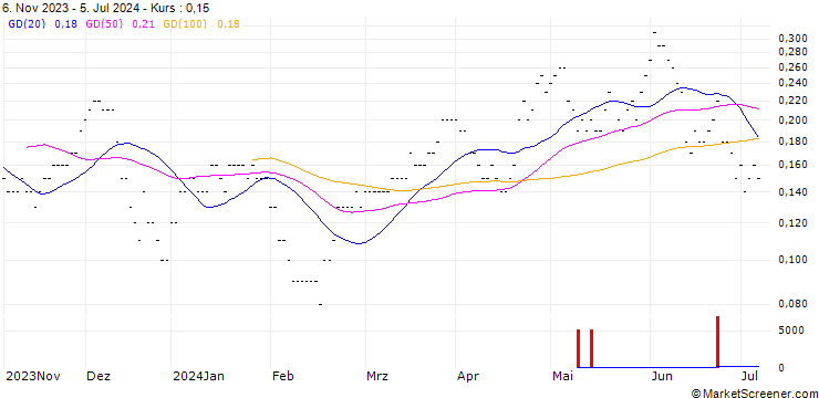 Chart BNP PARIBAS ARBITRAGE/CALL/TELEFÓNICA/3.8/0.5/20.09.24