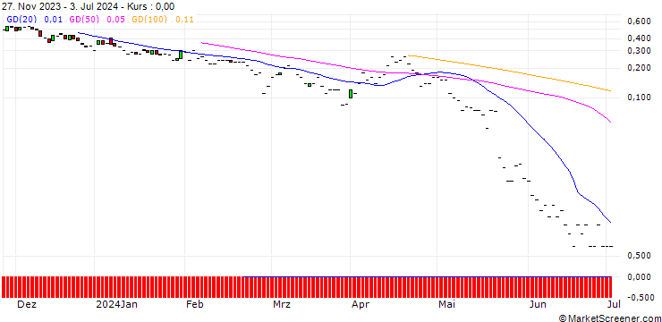 Chart JP MORGAN/PUT/TJX COMPANIES/90/0.1/19.07.24