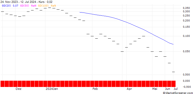 Chart JB/PUT/SAP SE/140/0.0333/20.09.24