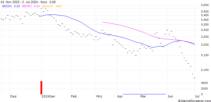 Chart JB/CALL/BIONTECH ADR/110/0.025/21.03.25