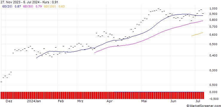 Chart JB/CALL/GOLDMAN SACHS GROUP/380/0.01/21.03.25