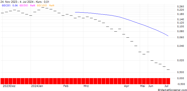 Chart JB/PUT/SHELL/28/0.125/20.09.24